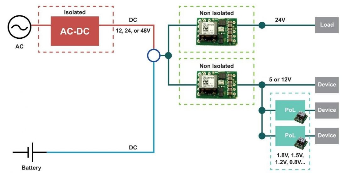 DPA Architecture Example